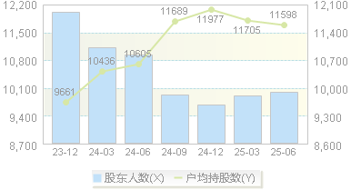 彩蝶实业(603073)股东户数变动图