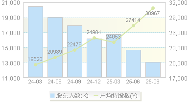 热威股份(603075)股东户数变动图
