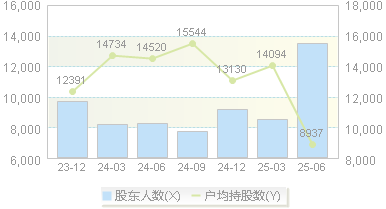 乐惠国际(603076)股东户数变动图