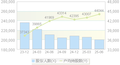 和邦生物(603077)股东户数变动图