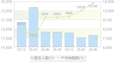 圣达生物(603079)股东户数变动图