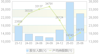 大丰实业(603081)股东户数变动图