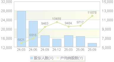 北自科技(603082)股东户数变动图