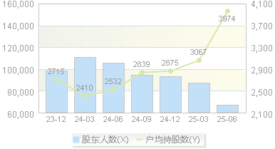 剑桥科技(603083)股东户数变动图
