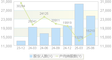 天成自控(603085)股东户数变动图