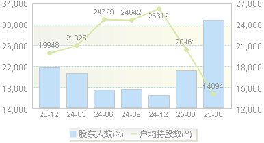 先达股份(603086)股东户数变动图