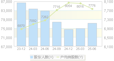 甘李药业(603087)股东户数变动图