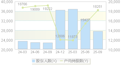 宁波精达(603088)股东户数变动图