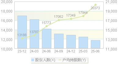 正裕工业(603089)股东户数变动图