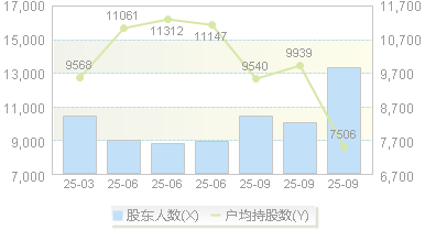 宏盛股份(603090)股东户数变动图