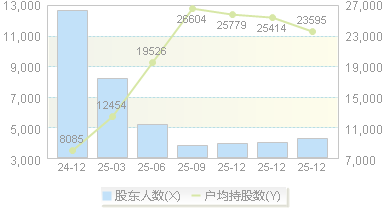 众鑫股份(603091)股东户数变动图