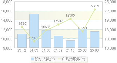 越剑智能(603095)股东户数变动图