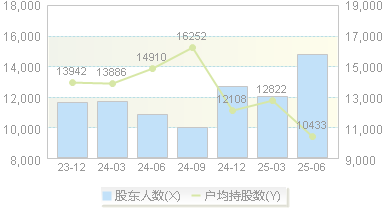 新经典(603096)股东户数变动图