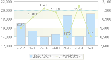 江苏华辰(603097)股东户数变动图