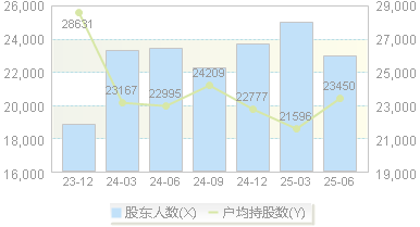 森特股份(603098)股东户数变动图