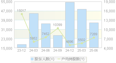 长白山(603099)股东户数变动图