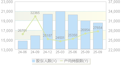川仪股份(603100)股东户数变动图