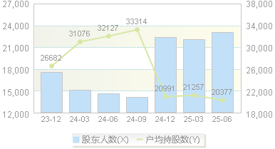 汇嘉时代(603101)股东户数变动图