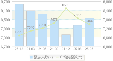 百合股份(603102)股东户数变动图