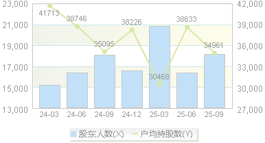 横店影视(603103)股东户数变动图