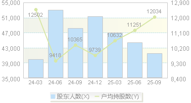 芯能科技(603105)股东户数变动图