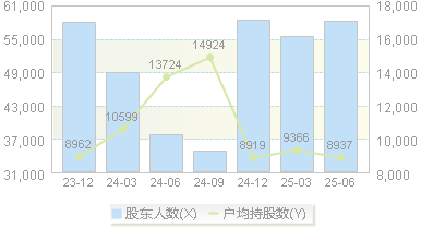 恒银科技(603106)股东户数变动图