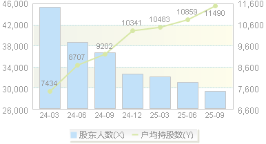 上海汽配(603107)股东户数变动图