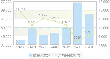 润达医疗(603108)股东户数变动图