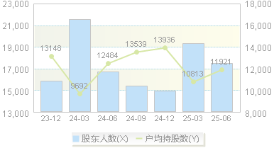 神驰机电(603109)股东户数变动图