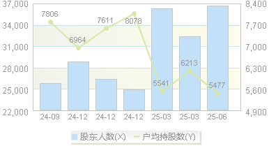 东方材料(603110)股东户数变动图