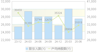 康尼机电(603111)股东户数变动图