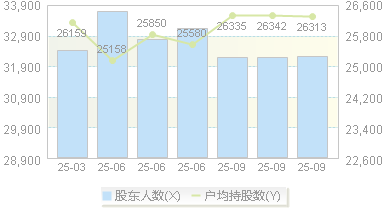 金能科技(603113)股东户数变动图