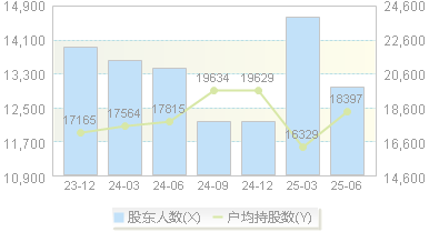 海星股份(603115)股东户数变动图