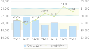 红蜻蜓(603116)股东户数变动图