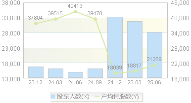 万林物流(603117)股东户数变动图