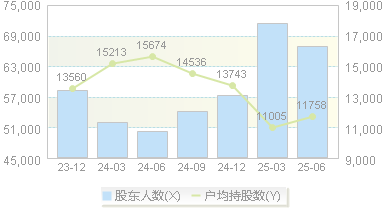 共进股份(603118)股东户数变动图