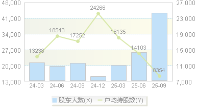 浙江荣泰(603119)股东户数变动图
