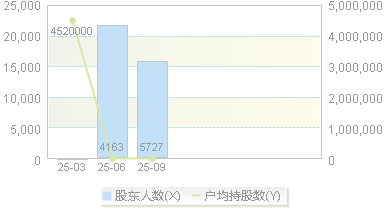 肯特催化(603120)股东户数变动图