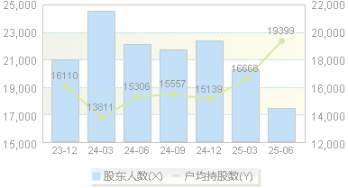 华培动力(603121)股东户数变动图