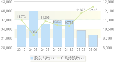 合富中国(603122)股东户数变动图