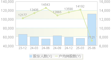 翠微股份(603123)股东户数变动图