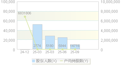 江南新材(603124)股东户数变动图