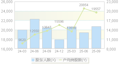 常青科技(603125)股东户数变动图