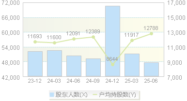 中材节能(603126)股东户数变动图