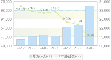华贸物流(603128)股东户数变动图