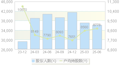 上海沪工(603131)股东户数变动图