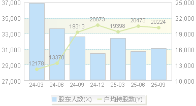 中重科技(603135)股东户数变动图