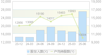 天目湖(603136)股东户数变动图
