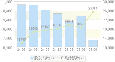 恒尚节能(603137)股东户数变动图