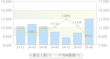 康惠制药(603139)股东户数变动图